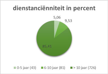 Dienstanciënniteit in percentage