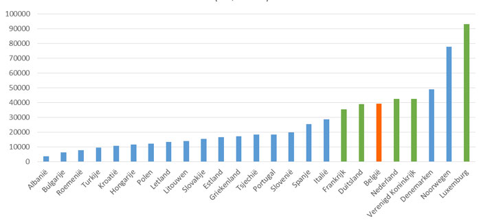 BBP per inwoner van de Europese NAVO-landen
