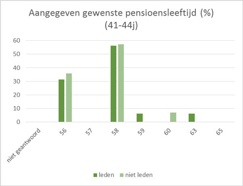 Aangegeven gewenste pensioenleeftijd - 41 tot 44 jarigen