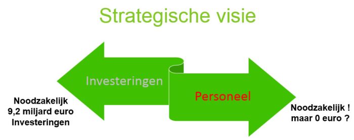 Strategische visie - personeel - noodzakelijk