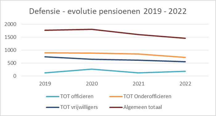 Evolutie pensioenen van 2019 tot 2022