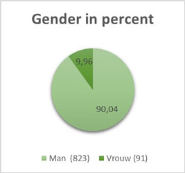 Gender in percentage