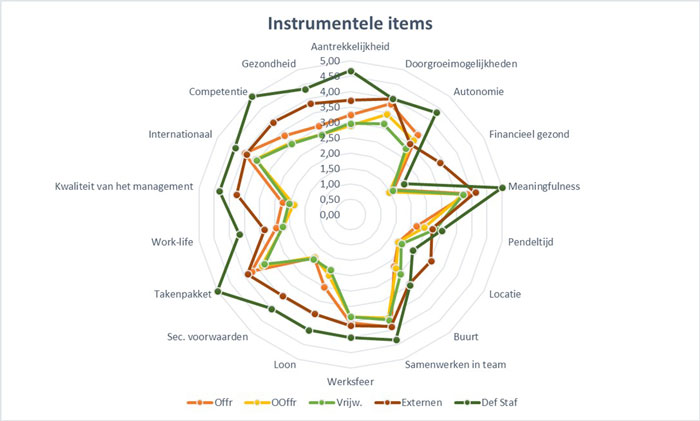 Instrumentele items per categorie