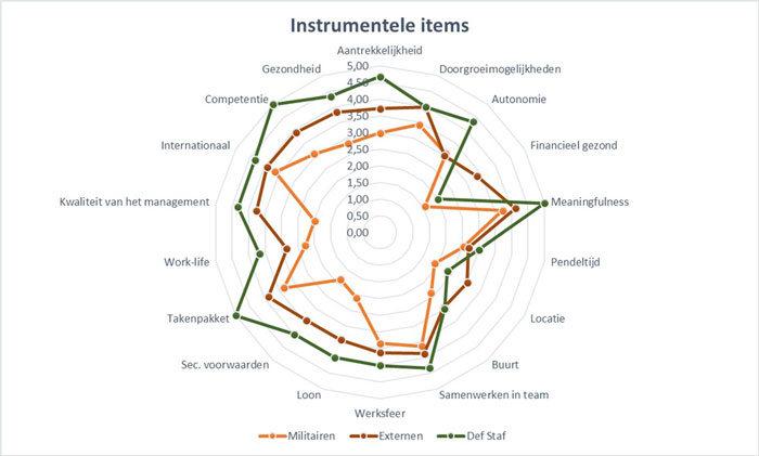 Instrumentele items algemeen