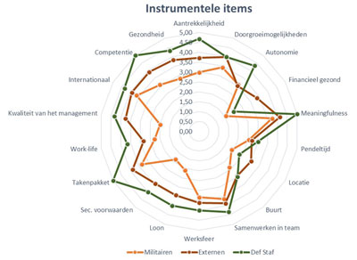 Imago audit - Instrumentele items