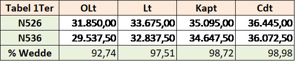 Tabel 1Ter - Verschil weddepercentage N526-N536